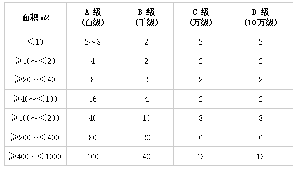 GMP检测取样