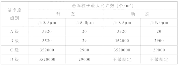 医药车间洁净度