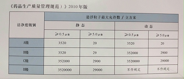 GMP洁净区分级标准依据