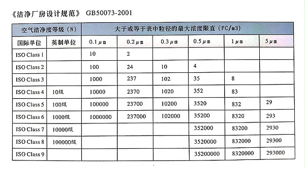 空气洁净等级表