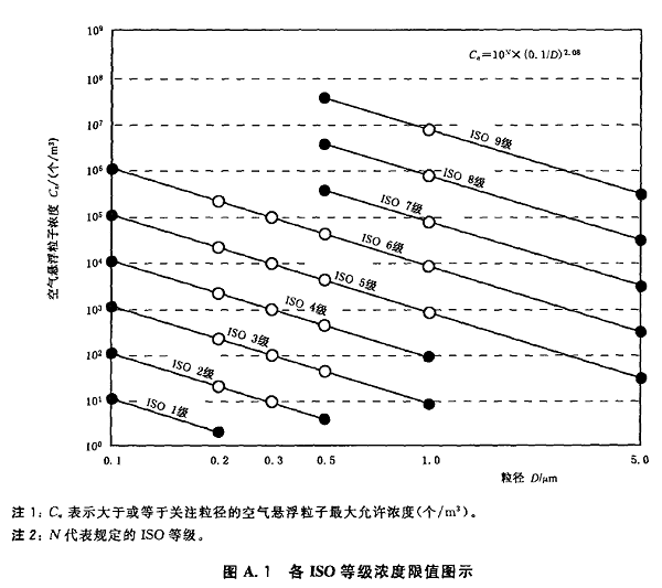 洁净室等级图2