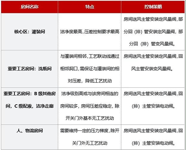 洁净室压差