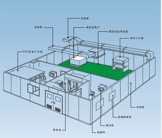 无尘洁净室