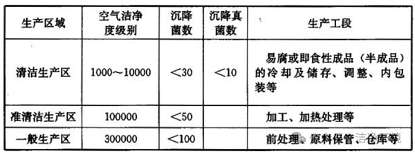 洁净区微生物要求
