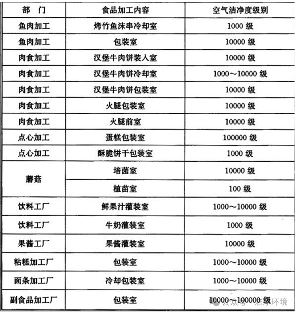 食品行业洁净室应用