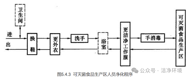 洁净室更衣流程