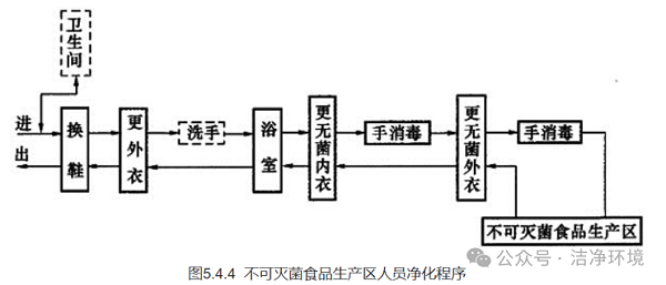 洁净室更衣流程2