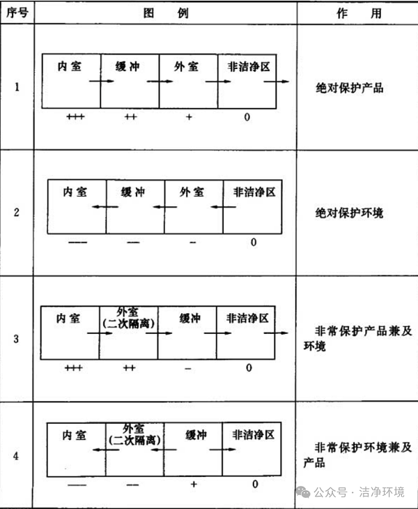 洁净厂房缓冲