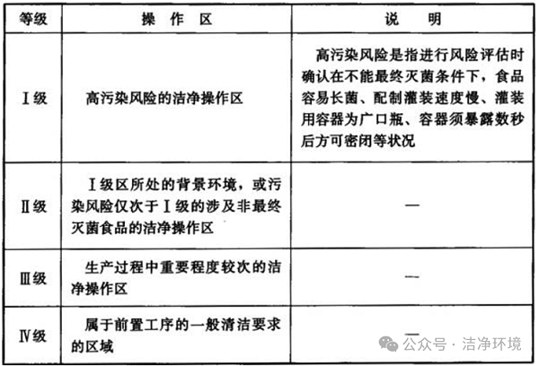 食品洁净室等级