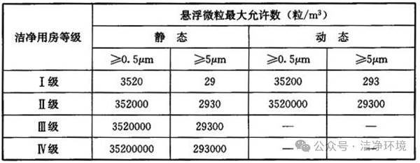 洁净度等级