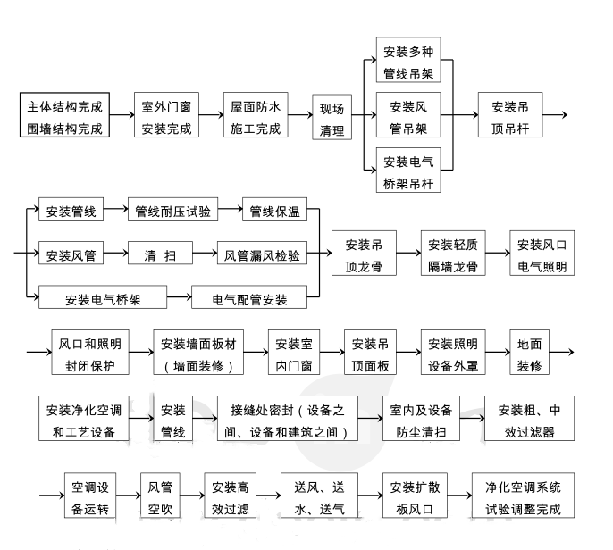 洁净室施工