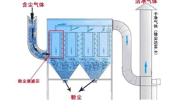 除尘器布袋更换