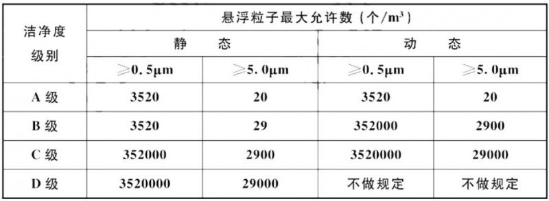 医药车间洁净度