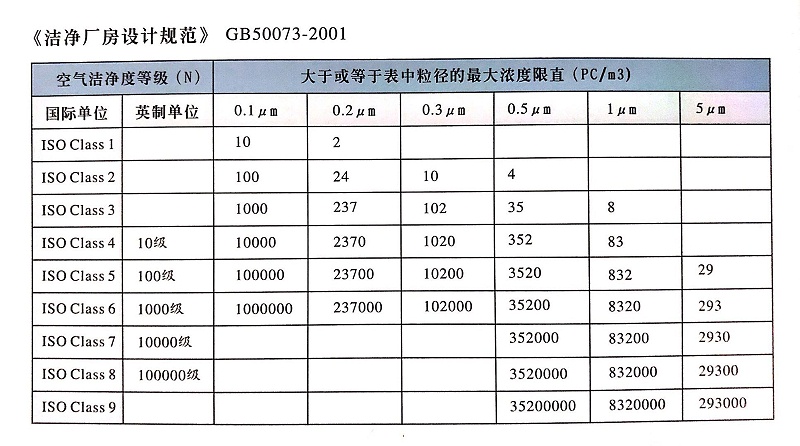 洁净等级表