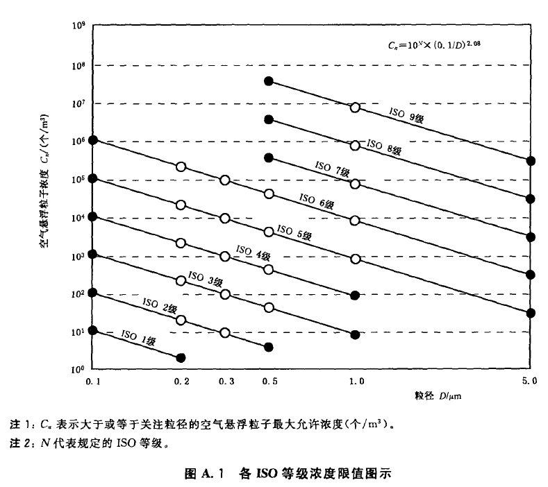 洁净室等级图2