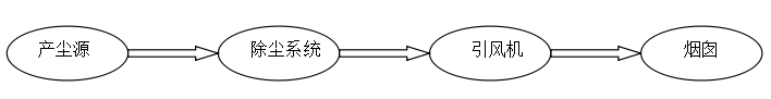 除尘工程