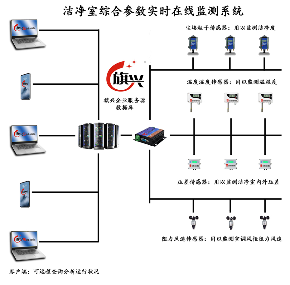 洁净室在线监测工艺流程-旗兴