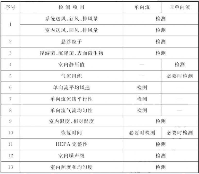 医药洁净室综合性能检测项目