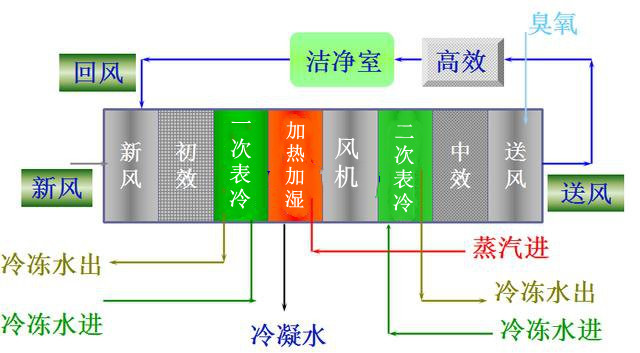 净化空调工程