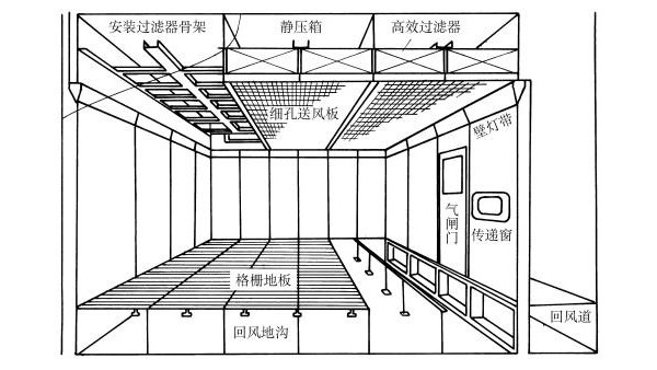 洁净室设计的空调负荷计算